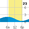 Tide chart for Grand Bay, Louisiana on 2023/10/23
