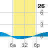Tide chart for Grand Bay, Louisiana on 2024/01/26