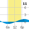 Tide chart for Grand Isle, Mississippi River Delta, Mississippi on 2021/01/11