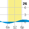 Tide chart for Grand Isle, Mississippi River Delta, Mississippi on 2021/01/26