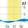Tide chart for Grand Isle, Mississippi River Delta, Mississippi on 2021/01/27