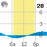 Tide chart for Grand Isle, Mississippi River Delta, Mississippi on 2021/01/28