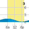 Tide chart for Grand Isle, Mississippi River Delta, Mississippi on 2021/08/3