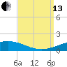 Tide chart for Grand Isle, Mississippi River Delta, Mississippi on 2021/09/13
