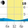 Tide chart for Grand Isle, Mississippi on 2022/08/18