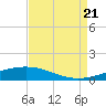 Tide chart for Grand Isle, Mississippi on 2022/08/21