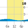 Tide chart for Grand Isle, Mississippi River Delta, Mississippi on 2023/07/10