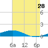 Tide chart for Grand Isle, Mississippi River Delta, Mississippi on 2023/07/28