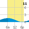 Tide chart for Grand Isle, Mississippi River Delta, Mississippi on 2023/08/11