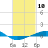 Tide chart for Grand Pass, Louisiana on 2021/02/10