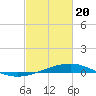 Tide chart for Grand Pass, Louisiana on 2021/02/20