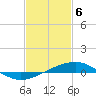 Tide chart for Grand Pass, Louisiana on 2021/02/6