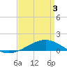 Tide chart for Grand Pass, Louisiana on 2021/04/3