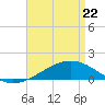 Tide chart for Grand Pass, Louisiana on 2022/04/22