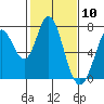 Tide chart for Granite Rock, Redwood Creek, San Francisco Bay, California on 2021/02/10