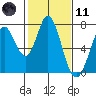 Tide chart for Granite Rock, Redwood Creek, San Francisco Bay, California on 2021/02/11