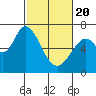 Tide chart for Granite Rock, Redwood Creek, San Francisco Bay, California on 2021/02/20