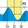 Tide chart for Granite Rock, Redwood Creek, San Francisco Bay, California on 2021/02/21