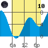 Tide chart for Granite Rock, Redwood Creek, San Francisco Bay, California on 2021/06/10