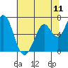 Tide chart for Granite Rock, Redwood Creek, San Francisco Bay, California on 2021/06/11