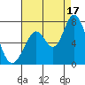 Tide chart for Granite Rock, Redwood Creek, San Francisco Bay, California on 2021/08/17