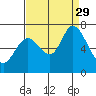 Tide chart for Granite Rock, Redwood Creek, San Francisco Bay, California on 2021/08/29