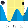 Tide chart for Granite Rock, Redwood Creek, San Francisco Bay, California on 2021/08/8