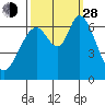 Tide chart for Granite Rock, Redwood Creek, San Francisco Bay, California on 2021/09/28