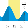 Tide chart for Granite Rock, Redwood Creek, San Francisco Bay, California on 2022/01/11