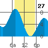 Tide chart for Granite Rock, Redwood Creek, San Francisco Bay, California on 2022/01/27