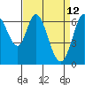 Tide chart for Granite Rock, Redwood Creek, San Francisco Bay, California on 2022/04/12