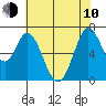 Tide chart for Granite Rock, Redwood Creek, San Francisco Bay, California on 2023/06/10