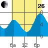 Tide chart for Granite Rock, Redwood Creek, San Francisco Bay, California on 2023/06/26