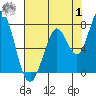Tide chart for Granite Rock, Redwood Creek, San Francisco Bay, California on 2023/08/1