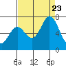 Tide chart for Granite Rock, Redwood Creek, San Francisco Bay, California on 2023/08/23