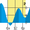 Tide chart for Granite Rock, Redwood Creek, San Francisco Bay, California on 2023/08/2