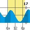 Tide chart for Granite Rock, Redwood Creek, San Francisco Bay, California on 2024/04/17