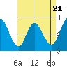 Tide chart for Granite Rock, Redwood Creek, San Francisco Bay, California on 2024/04/21