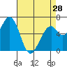 Tide chart for Granite Rock, Redwood Creek, San Francisco Bay, California on 2024/04/28