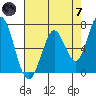 Tide chart for Granite Rock, Redwood Creek, San Francisco Bay, California on 2024/05/7