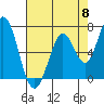 Tide chart for Granite Rock, Redwood Creek, San Francisco Bay, California on 2024/05/8