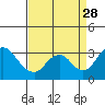 Tide chart for Grant Line Canal bridge, San Joaquin River Delta, California on 2021/08/28