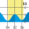 Tide chart for Grant Line Canal bridge, San Joaquin River Delta, California on 2021/09/11