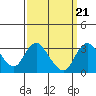 Tide chart for Grant Line Canal bridge, San Joaquin River Delta, California on 2021/09/21