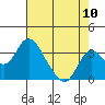 Tide chart for Grant Line Canal (drawbridge), California on 2022/08/10