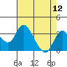 Tide chart for Grant Line Canal (drawbridge), California on 2022/08/12