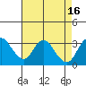 Tide chart for Grant Line Canal (drawbridge), California on 2022/08/16