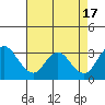 Tide chart for Grant Line Canal (drawbridge), California on 2022/08/17