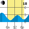 Tide chart for Grant Line Canal (drawbridge), California on 2022/08/18