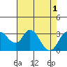 Tide chart for Grant Line Canal (drawbridge), California on 2022/08/1